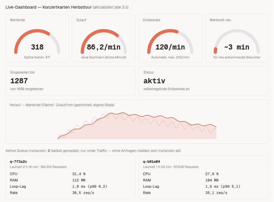 Das Live-Dashboard in der ADITUS-Verwaltung: Anzeigen für Wartende, Zulauf, Weiterleitungsrate und Wartezeit, ein Verlauf von Wartenden und Zulauf sowie die selbst gemeldeten Queue-Instanzen