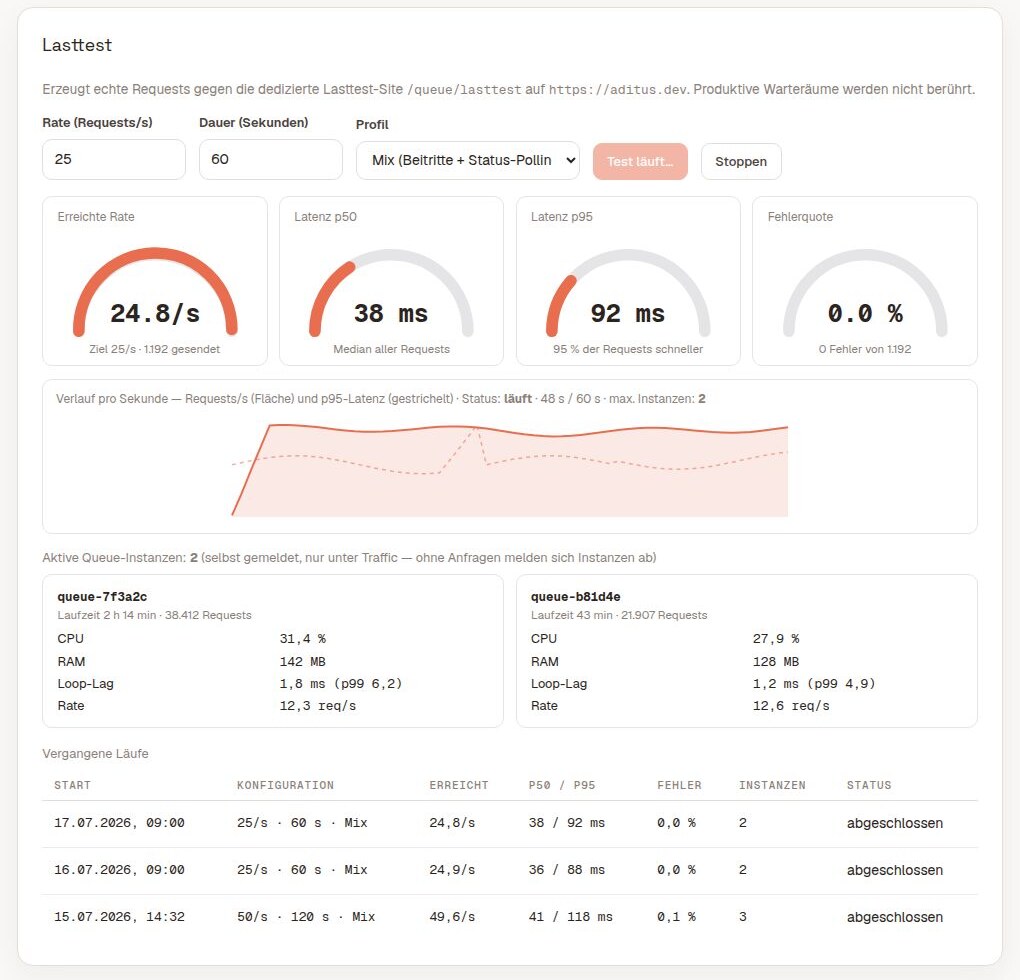 Ein laufender Lasttest in der ADITUS-Verwaltung: Anzeigen für erreichte Rate, p50/p95-Latenz und Fehlerquote, Sekundenverlauf, selbst gemeldete Queue-Instanzen und Verlauf vergangener Läufe